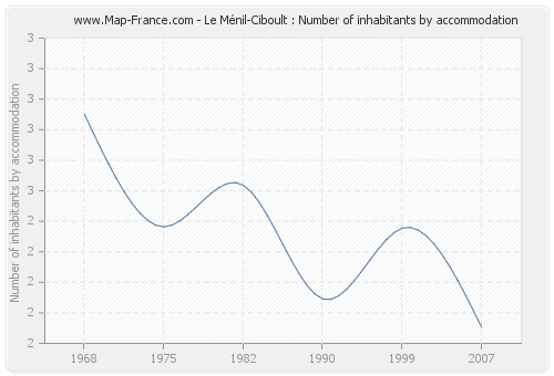Le Ménil-Ciboult : Number of inhabitants by accommodation